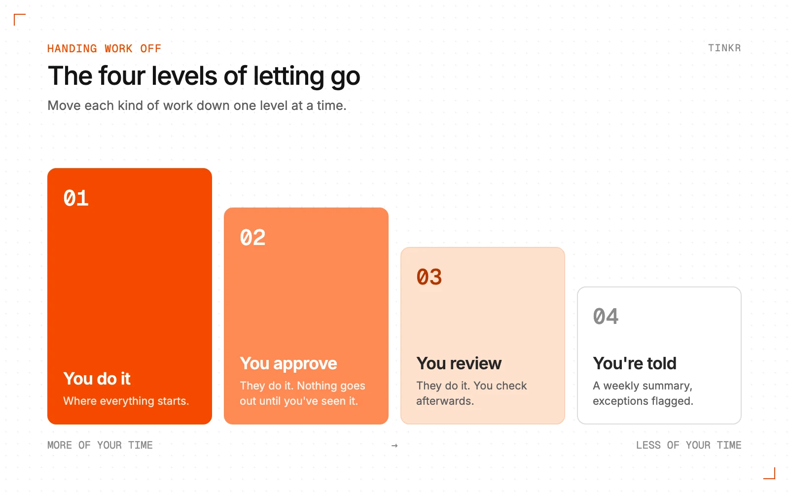 Four steps descending from left to right: 1. You do it. 2. They do it, you approve. 3. They do it, you review afterwards. 4. They do it, you're told in a weekly summary.