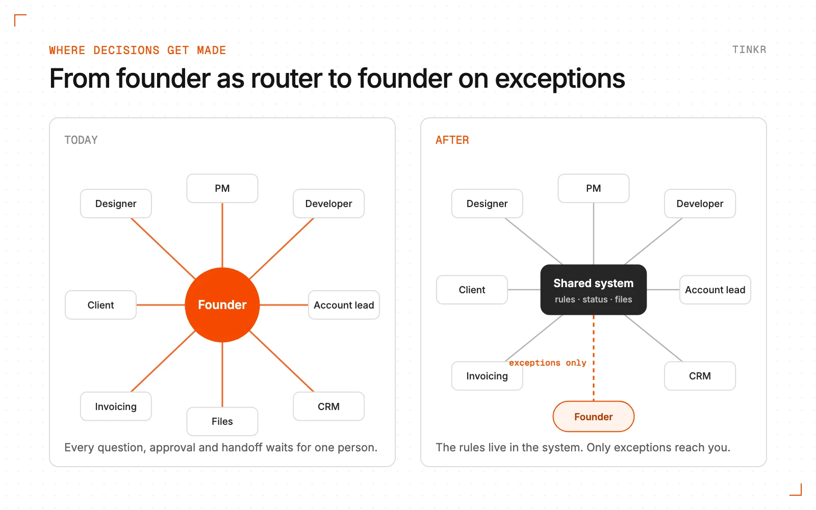 Diagram. Left, 'Today': six team members and four tools all connect to the founder in the middle. Right, 'After': the team and tools connect to a shared system, and only three exceptions reach the founder.