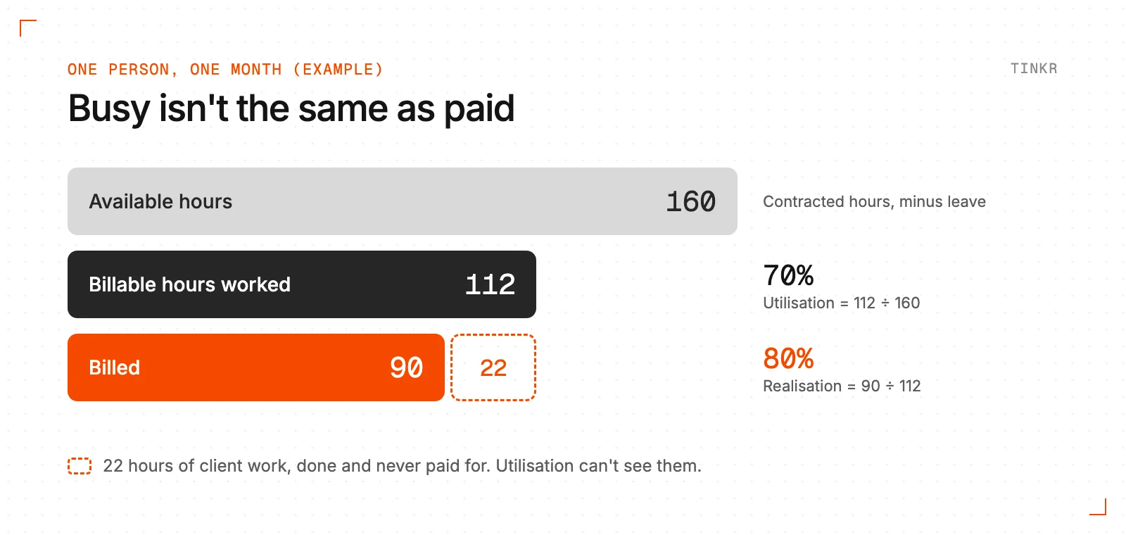 Funnel for one person in one month, as an example. 160 available hours; 112 billable hours worked, a 70% utilisation rate; 90 hours' worth billed, an 80% realisation rate. 22 hours were worked for the client and never paid for.